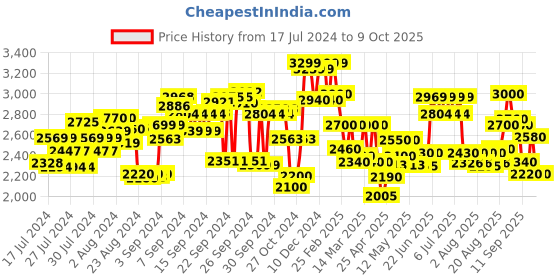 ajio.com delize Ankle-Length Boots with Zip Closure delize Price History Graph from 17 Jul 2024 to 9 Oct 2025