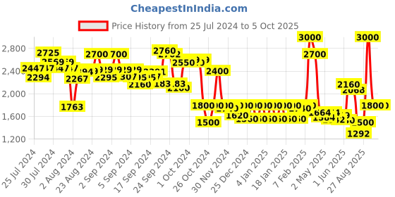 ajio.com delize Ankle-Length Boots with Zip Closure delize Price History Graph from 25 Jul 2024 to 4 Oct 2025