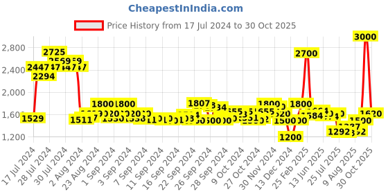 ajio.com delize Ankle-Length Boots with Zip Fastening delize Price History Graph from 17 Jul 2024 to 30 Oct 2025