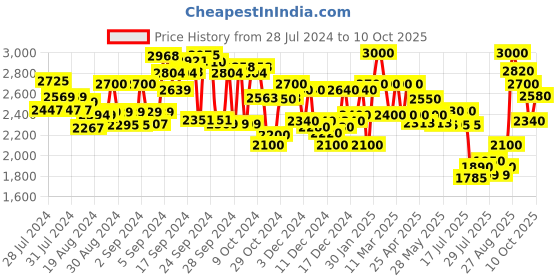 ajio.com delize Ankle-Length Boots with Zip Fastening delize Price History Graph from 28 Jul 2024 to 10 Oct 2025
