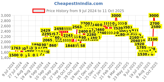 ajio.com delize Ankle-Length Boots with Zip Placket delize Price History Graph from 9 Jul 2024 to 10 Oct 2025