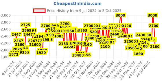 ajio.com delize Ankle-Length Boots with Zip Placket delize Price History Graph from 9 Jul 2024 to 2 Oct 2025