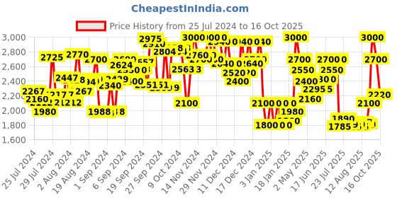 ajio.com delize Ankle-Length Boots with Zipper delize Price History Graph from 25 Jul 2024 to 16 Oct 2025