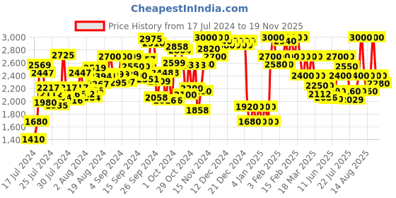 ajio.com delize Ankle-Length Heeled Boots delize Price History Graph from 17 Jul 2024 to 19 Nov 2025