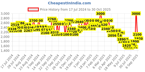ajio.com delize Ankle-Length Heeled Boots delize Price History Graph from 17 Jul 2024 to 30 Oct 2025