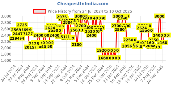 ajio.com delize Ankle-Length Heeled Boots delize Price History Graph from 24 Jul 2024 to 2 Oct 2025