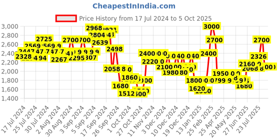 ajio.com delize Ankle-Length Heeled Boots delize Price History Graph from 17 Jul 2024 to 4 Oct 2025