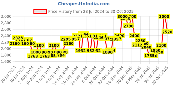 ajio.com delize Ankle-Length Heeled Boots delize Price History Graph from 28 Jul 2024 to 30 Oct 2025