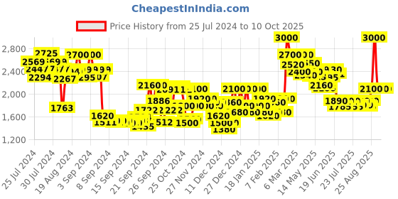ajio.com delize Ankle-Length Heeled Boots with Zip Closure delize Price History Graph from 25 Jul 2024 to 9 Oct 2025