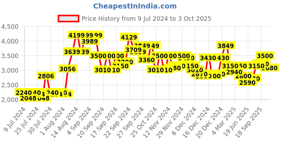 ajio.com delize Ankle-Length Stacked Boots delize Price History Graph from 9 Jul 2024 to 3 Oct 2025