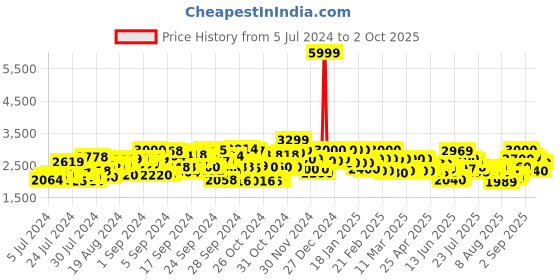 ajio.com delize Booties with Lace Fastening delize Price History Graph from 5 Jul 2024 to 2 Oct 2025
