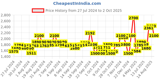 ajio.com delize Booties with Side Zippers delize Price History Graph from 27 Jul 2024 to 2 Oct 2025