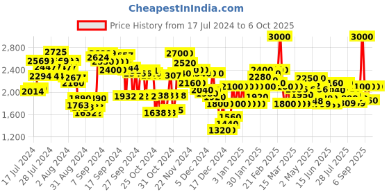 ajio.com delize Boots with Buckle Closure delize Price History Graph from 17 Jul 2024 to 4 Oct 2025