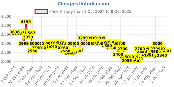 ajio.com delize boots with synthetic upper delize Price History Graph from 1 Oct 2024 to 8 Oct 2025