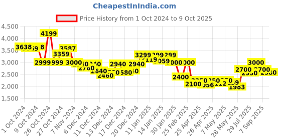 ajio.com delize boots with synthetic upper delize Price History Graph from 1 Oct 2024 to 9 Oct 2025