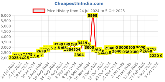 ajio.com delize Chelsea Boots with Pull-Up Tabs delize Price History Graph from 24 Jul 2024 to 4 Oct 2025
