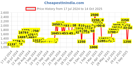 ajio.com delize Chunky Heeled Pumps delize Price History Graph from 17 Jul 2024 to 12 Oct 2025