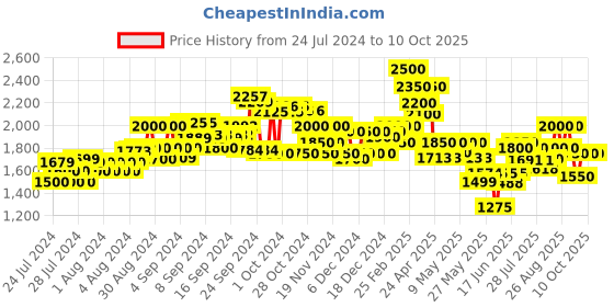 ajio.com delize Chunky Heeled Shoes with Chained Upper delize Price History Graph from 24 Jul 2024 to 10 Oct 2025