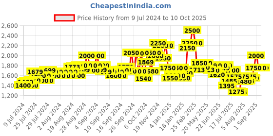 ajio.com delize Chunky-Heeled Shoes with Round Toe delize Price History Graph from 9 Jul 2024 to 9 Oct 2025