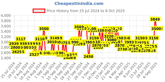 ajio.com delize Colourblock Lace-Up Ankle-Length Boots delize Price History Graph from 25 Jul 2024 to 8 Oct 2025