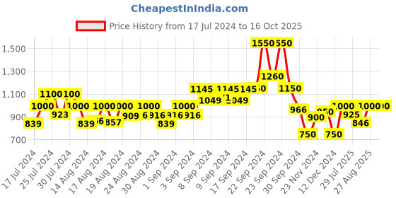 ajio.com delize Cross Strap Slip-On Wedges delize Price History Graph from 17 Jul 2024 to 16 Oct 2025