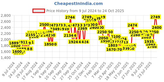 ajio.com delize Derbys with Genuine Leather delize Price History Graph from 9 Jul 2024 to 24 Oct 2025