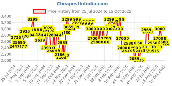 ajio.com delize Heeled Ankle-Length Boots delize Price History Graph from 25 Jul 2024 to 15 Oct 2025