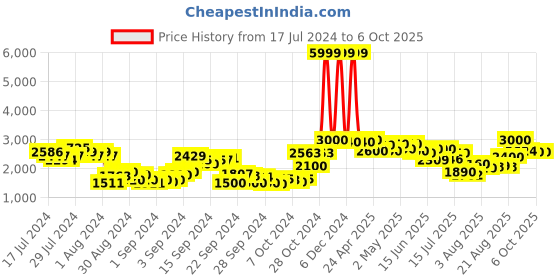 ajio.com delize Heeled Ankle-Length Boots with Zip Closure delize Price History Graph from 17 Jul 2024 to 4 Oct 2025