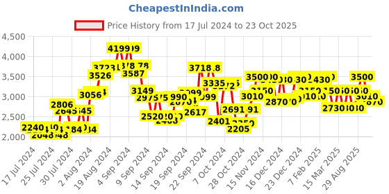 ajio.com delize Jodhpur Boots with Buckle Fastening delize Price History Graph from 17 Jul 2024 to 23 Oct 2025