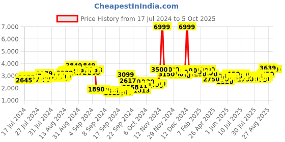 ajio.com delize Knee-Length Boots with Buckle Closure delize Price History Graph from 17 Jul 2024 to 4 Oct 2025