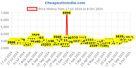ajio.com delize Knee-Length Boots with Zip Closure delize Price History Graph from 17 Jul 2024 to 4 Oct 2025