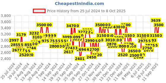 ajio.com delize Knee-Length Boots with Zip Closure delize Price History Graph from 25 Jul 2024 to 8 Oct 2025