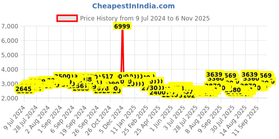 ajio.com delize Knee-Length Heeled Boots with Zip Closure delize Price History Graph from 9 Jul 2024 to 6 Nov 2025