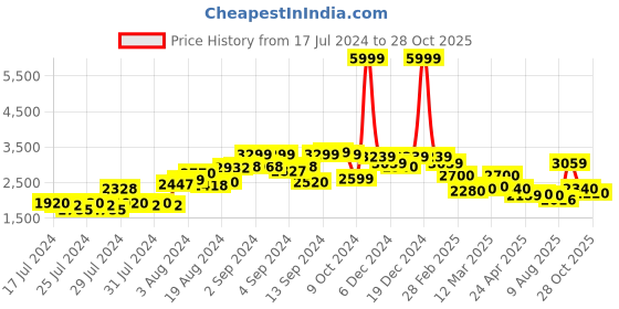 ajio.com delize Lace-Up Ankle-Length Boots delize Price History Graph from 17 Jul 2024 to 28 Oct 2025