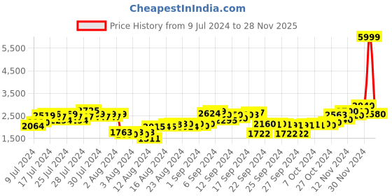 ajio.com delize Lace-Up Ankle-Length Boots delize Price History Graph from 9 Jul 2024 to 28 Nov 2025