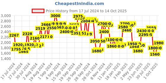 ajio.com delize Lace-Up Ankle-Length Boots delize Price History Graph from 17 Jul 2024 to 14 Oct 2025
