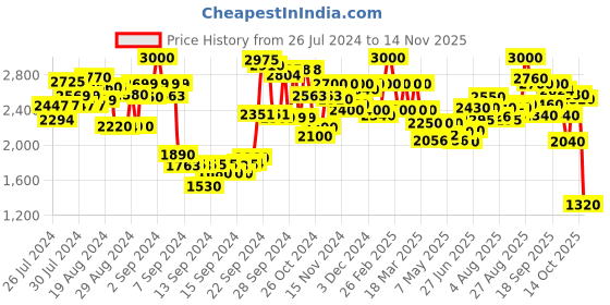 ajio.com delize Lace-Up Ankle-Length Boots delize Price History Graph from 26 Jul 2024 to 14 Nov 2025