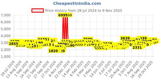 ajio.com delize Lace-Up Knee-Length Boots delize Price History Graph from 28 Jul 2024 to 9 Nov 2025