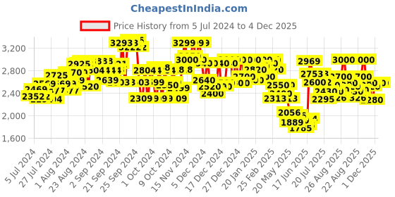 ajio.com delize Lace-Up Mid-Calf Length Boots delize Price History Graph from 5 Jul 2024 to 4 Dec 2025