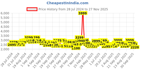ajio.com delize Lace-Up Mid-Calf Length Boots delize Price History Graph from 28 Jul 2024 to 27 Nov 2025
