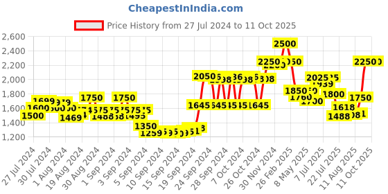 ajio.com delize Lace-Up Pointed Heeled Pumps delize Price History Graph from 27 Jul 2024 to 10 Oct 2025