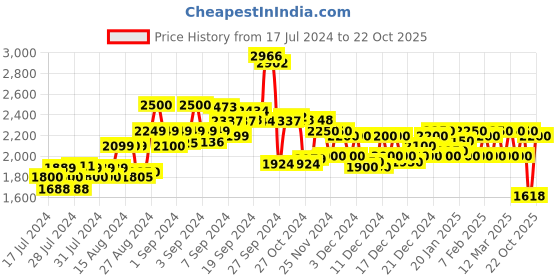 ajio.com delize Lace-Up Sneakers with Round Toe delize Price History Graph from 17 Jul 2024 to 22 Oct 2025