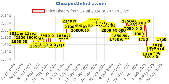ajio.com delize Laser-Cut Wedges Sandels delize Price History Graph from 17 Jul 2024 to 20 Sep 2025