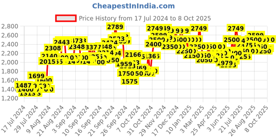 ajio.com delize Leather Low-Top Moccasins delize Price History Graph from 17 Jul 2024 to 8 Oct 2025