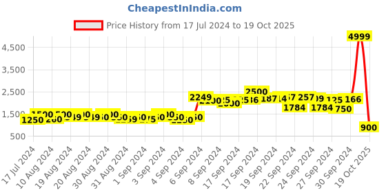 ajio.com delize Leather Slip-On Sandals delize Price History Graph from 17 Jul 2024 to 19 Oct 2025