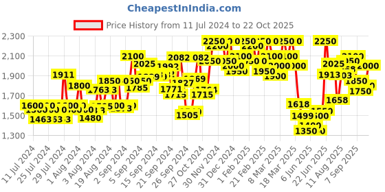 ajio.com delize Low-Top Slip-On Shoes delize Price History Graph from 11 Jul 2024 to 22 Oct 2025