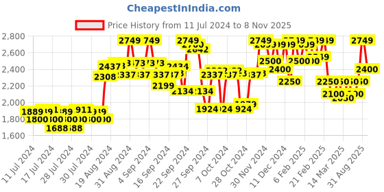 ajio.com delize Low-tops Lace-up Sneakers delize Price History Graph from 11 Jul 2024 to 8 Nov 2025