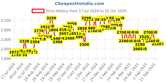 ajio.com delize Men Ankle-Length Chelsea Boots delize Price History Graph from 17 Jul 2024 to 24 Oct 2025