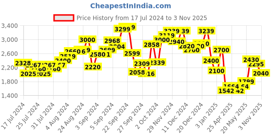 ajio.com delize Men Ankle-Length Chelsea Boots delize Price History Graph from 17 Jul 2024 to 3 Nov 2025