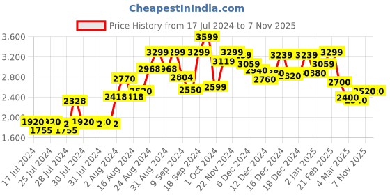 ajio.com delize Men Ankle-Length Chelsea Boots with Zip Closure delize Price History Graph from 17 Jul 2024 to 7 Nov 2025